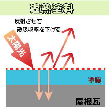 遮熱塗料　解説